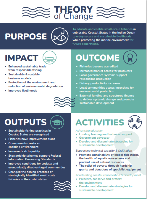 SFACT_'s tweet photo. Check out SFACT’s Theory of Change!

This is the core of what we do here at SFACT with the ultimate goal of advocating for coastal communities and sustainable livelihoods in the Indian Ocean region.

#TheoryofChange #CharitablePurpose #IndianOcean #SmallScaleFisheries #SDG14 https://t.co/6vjmC84I4q