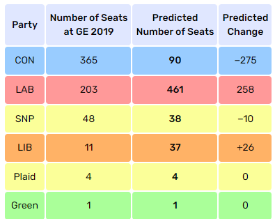 Our new MRP poll with @FindoutnowUK for @Channel4News shows Labour set for a big election victory. Full details and data tables now available at: electoralcalculus.co.uk/blogs/ec_mrppo…