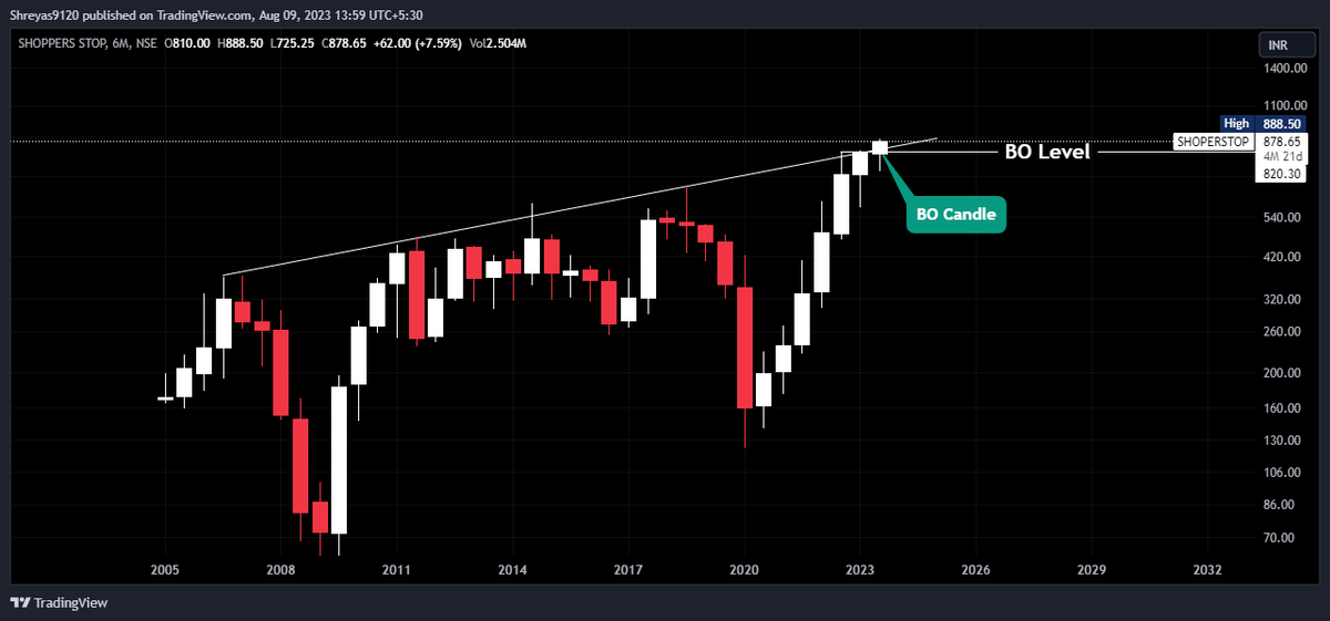 trader__aaryan's tweet image. #Breakoutstocks #shoperstop
TF= 6Months
#SwingTrading #stockstowatch #StocksInFocus #StocksToTrade

@DashBhagu
@kuttrapali26
@KommawarSwapnil
@Ishan_Narayan_
@RICHADICT
@chartmojo
@Ravi_Riskmgmt
@Breakoutrade94
@chartdata
Only Stocks Analysis. no BUY/SELL