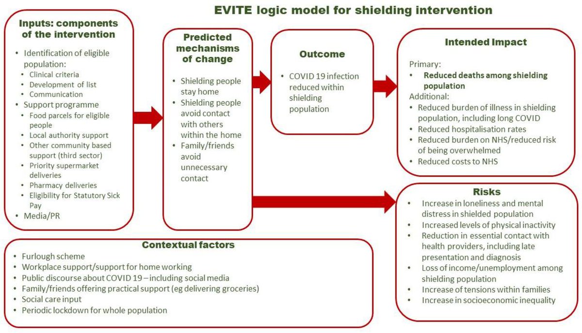 Rationale for the shielding policy for clinically vulnerable people in the UK during the #COVID-19 pandemic. Find out more in this qualitative study: bit.ly/3DOuTAK