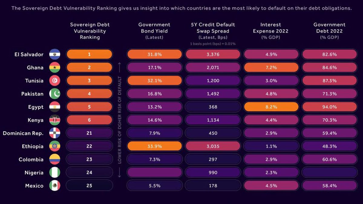 LagosTalks913's tweet image. 📌Morning Digest

Fear of sovereign debt defaults takes toll on banks, economic outlook.

#jointheconversation
#lagostalks
#morningdigest