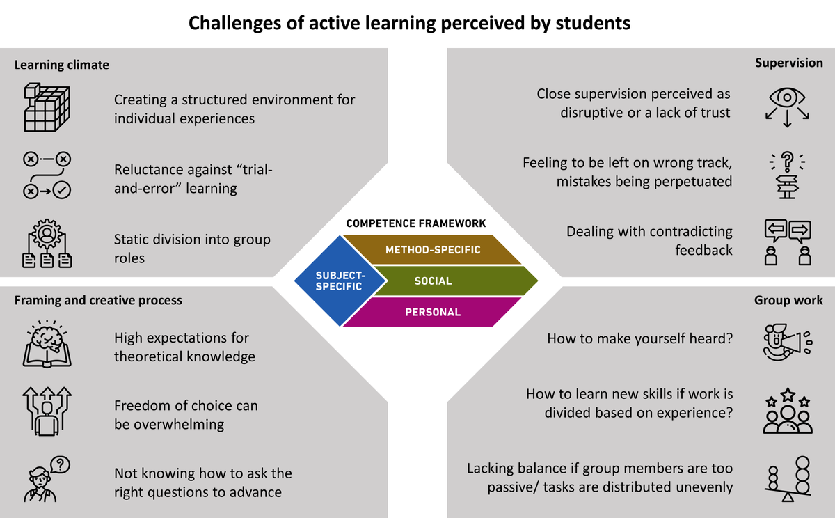 How do students @usys_ethzh perceive active learning? I asked them. The results are published in the @ETH_en Learning and Teaching Journal: learningteaching.ethz.ch/index.php/lt-e…