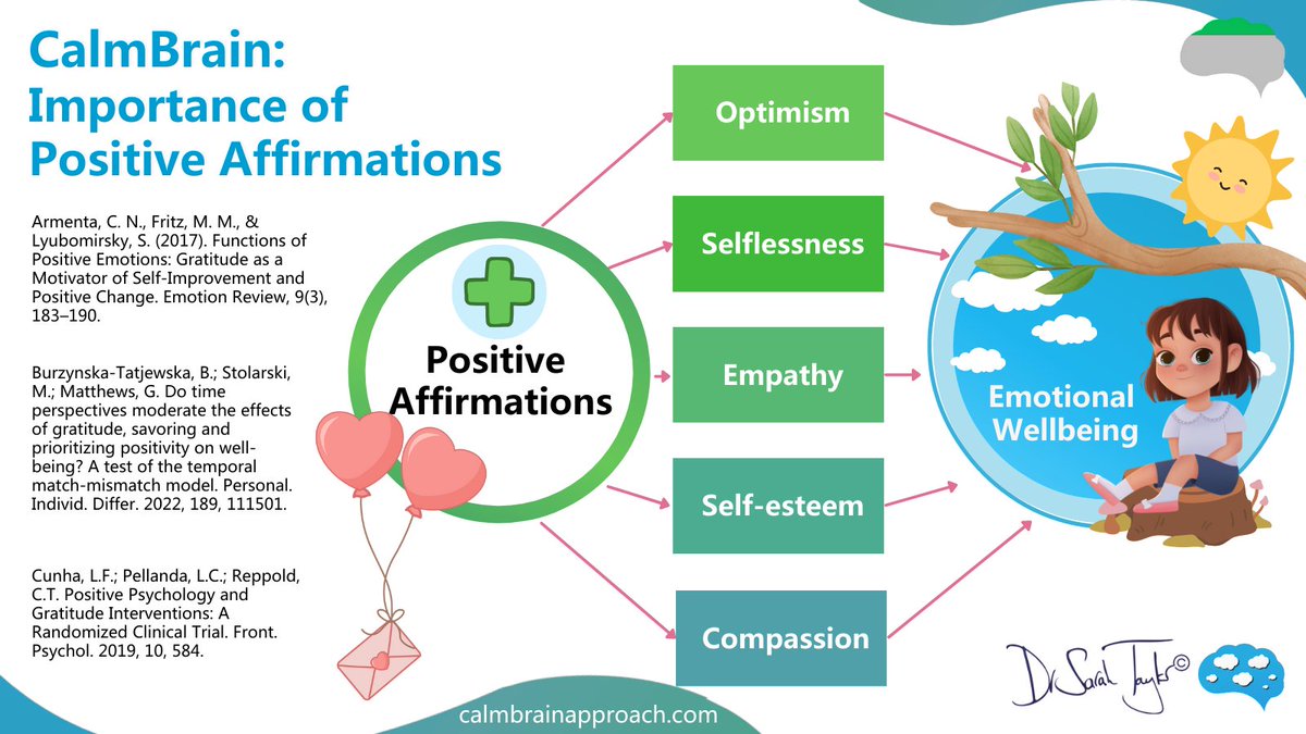 CalmBrainTweets's tweet photo. Repeating affirmations daily helps children build self-esteem. CalmBrain uses this to promote healthy habits in school-aged children.
https://t.co/PjJgGKVMiA
#calmbrain #calmbrainapproach #childmentalhealth  #positivepsychology #primaryschools #primaryteacher #education https://t.co/YwycaCp2hQ