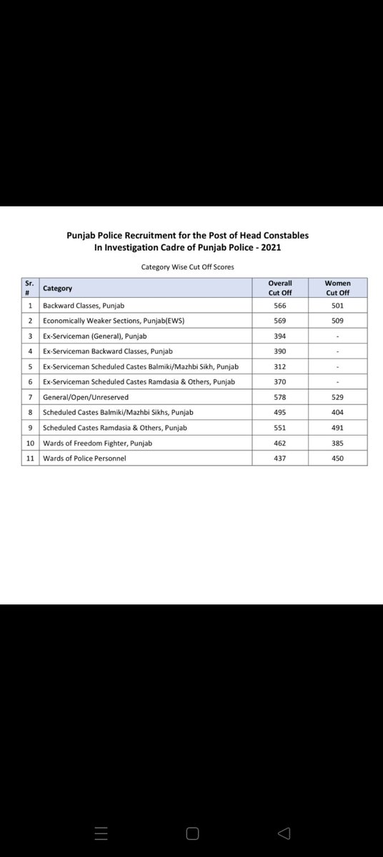 Amritpa43792520's tweet photo. @BhagwantMann @DGPPunjabPolice @OfficialDPRPP ਵਾਹ ਨੀ ਸਰਕਾਰੇ। ਵਾਹ ਮਾਨਾਂ । ਕਰ ਦੀ ਦਿੱਤਾ ਧੱਕਾ ਤੁਸੀ ਬੱਚਿਆ ਨਾਲ ਪਹਿਲਾ 4358 ਦੀ ਭਰਤੀ ਚ common Candidate ਦਾ ਕੋਈ ਮਸਲਾ ਹੱਲ ਨੀ ਕੀਤਾ ਉਸ ਚ 1040 ਪੋਸਟਾਂ ਖਾਲੀ ਰਹਿ ਗਈਆਂ ਹੁਣ ਤੁਸੀ ਹੈਡ constable ਚ ਵੀ ਓਹੀ ਕੀਤਾ। Student ਚੁੱਪ ਨਹੀਂ ਰਹਿਣਗੇ ।2nd list ਜਾਰੀ ਕਰੋ https://t.co/7mSmHwgA7b