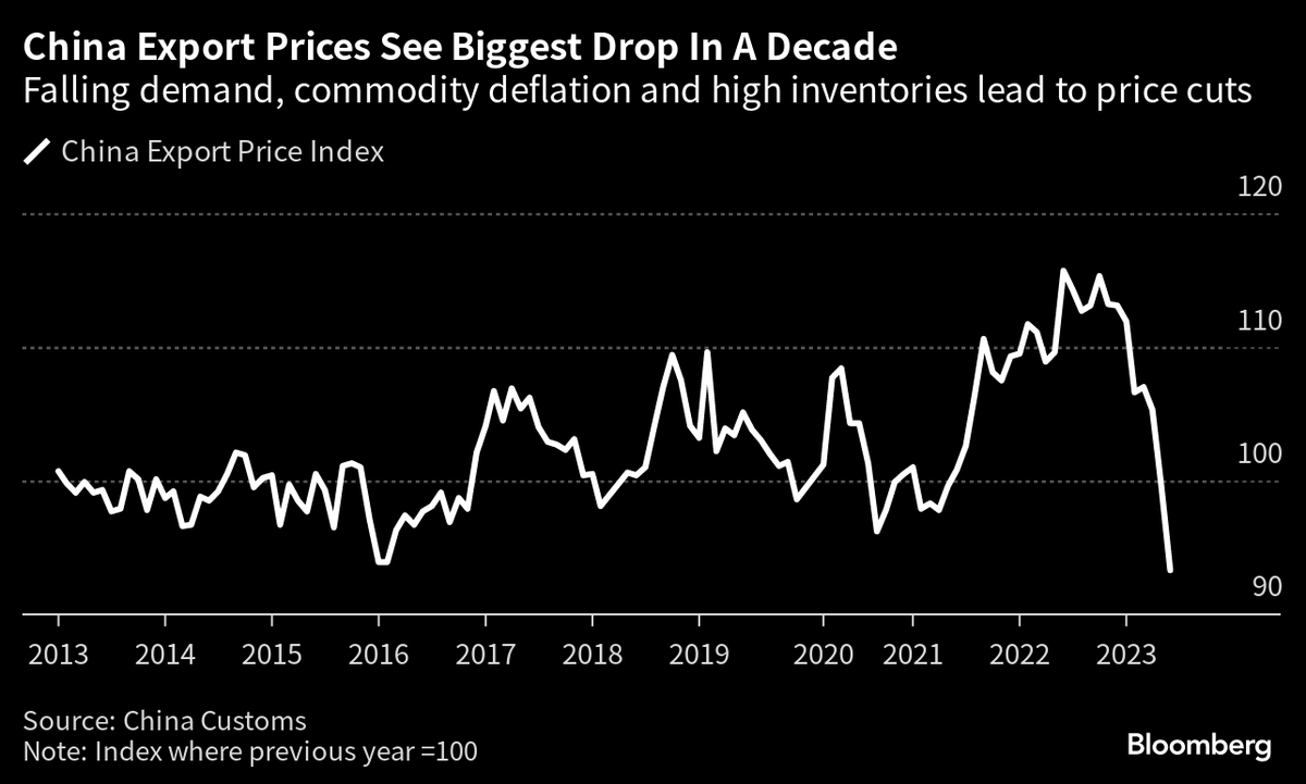 lisaabramowicz1's tweet photo. China export prices see their biggest drop in a decade. In developed countries “cheap consumer goods from China aren’t looked on as favorably as before." https://t.co/hGkrNMqZZm https://t.co/S6rsl36shr