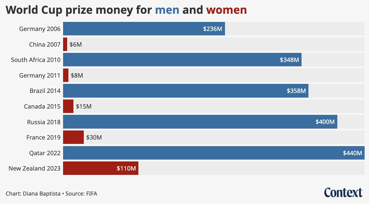 ⚽️ The $110 million total prize pool for this year's #WomensWorldCup is roughly 300% higher than what FIFA offered for the 2019 tournament. But it is still far behind the $440 million prize awarded to men in the 2022 World Cup. @DianaBaptistaR reports: bit.ly/443rU2f
