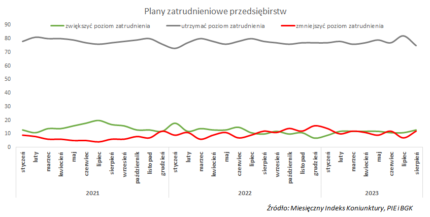 W najnowszym MIK warto spojrzeć na komponent zatrudnieniowy, który spadł poniżej poziomu neutralnego (99,5 pkt). Tylko w Q4 2022 i styczniu 2023 miał on wyniki <100 Obecnie niemal tyle samo firm planuje zwiększać zatrudnienie (13%) co redukować (12%). Najsłabiej w produkcji i TSL