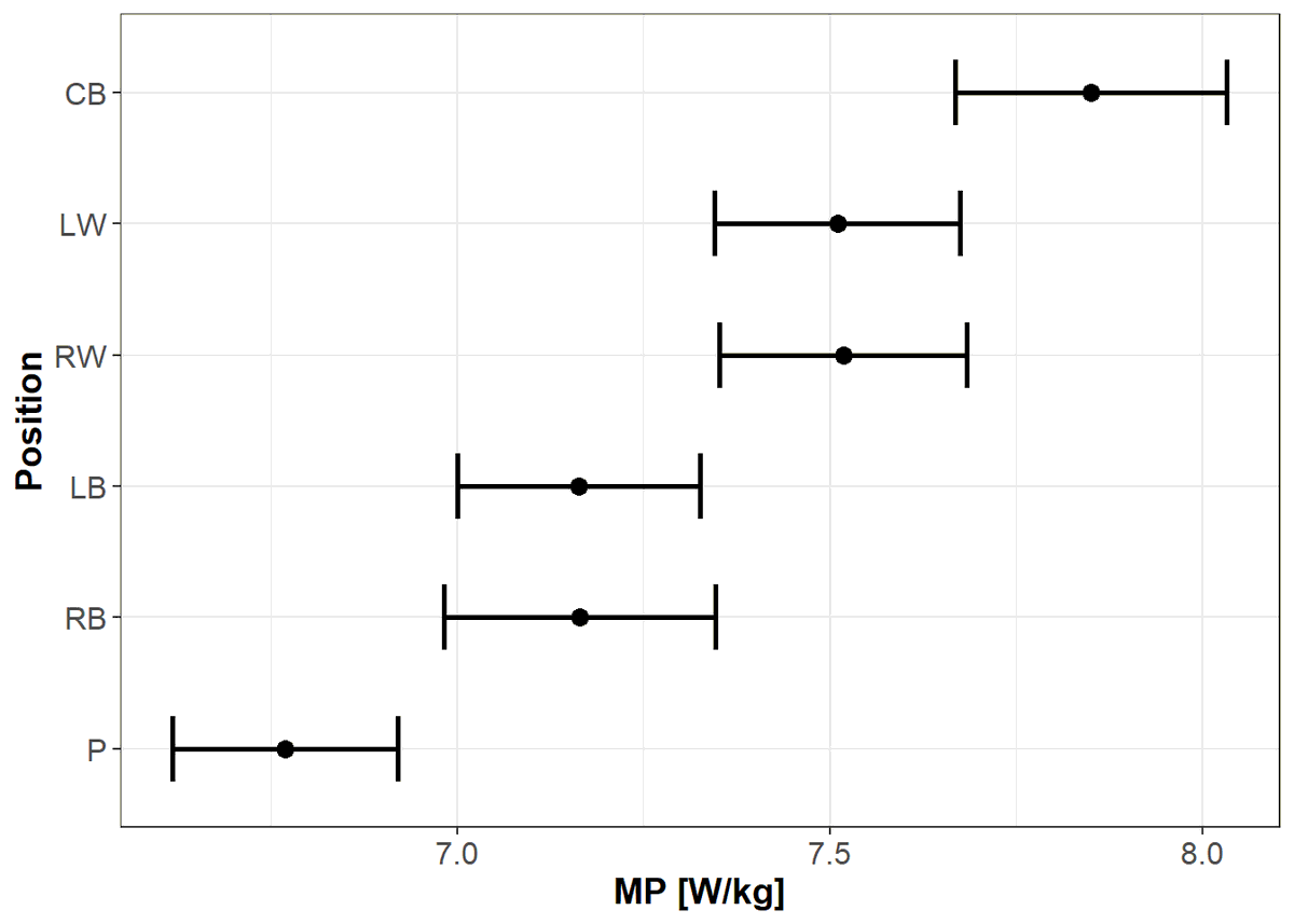 jan_venzke's tweet photo. 📚 Excited to share my latest paper! 🎉Published my second paper, diving deeper into Metabolic Power and team sport. 🧠🔬 @JSportsSci 

https://t.co/349EDEfuxQ

Grateful for the amazing team and mentors who made this possible. Looking forward to more discoveries! 🚀📝  @RobShavr https://t.co/niwZ4EAPWQ