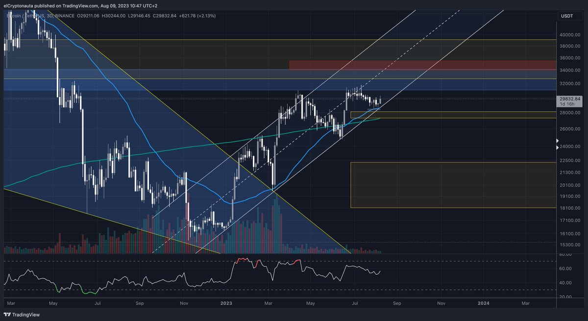elcriptonauta's tweet image. $BTC sigue manteniendo el canal alcista y retesteando la MA20W. Sin demasiado que decir hasta que la SEC no mueva ficha.