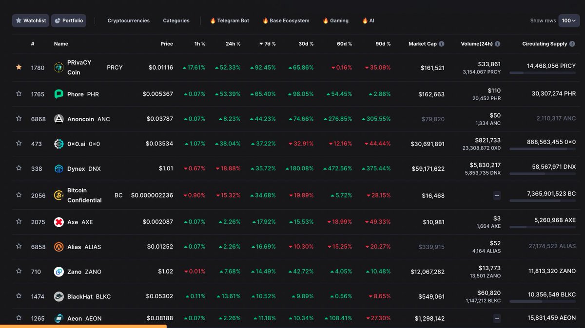 This is what a strong and patience community archived, it looks like they got rewarded soon. 🚀  #stick2theplan #keeppushing #keepdeveloping

When retention plan ? 😍

coinmarketcap.com/view/privacy/ 7⃣days

#privacy #7Days

coinpaprika.com/coin/prcy-priv… 

Listed on <a href="/txbit_io/">txbit.io</a> <a href="/xeggex/">XeggeX</a>