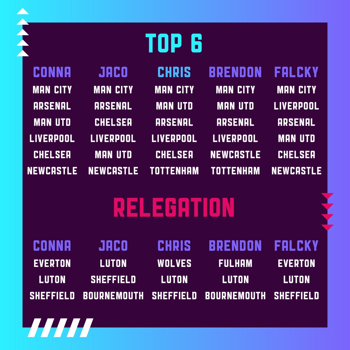 SokkerSondae's tweet image. Ons maak ons voorspellings vir die TOP 6 en voorspel ook watter spanne ons dink teen die einde van die seisoen vaarwel sal moet sê vir die PL. 
 
Laat weet ons in die kommentaar hoe julle voel oor ons keuses.🤔👀