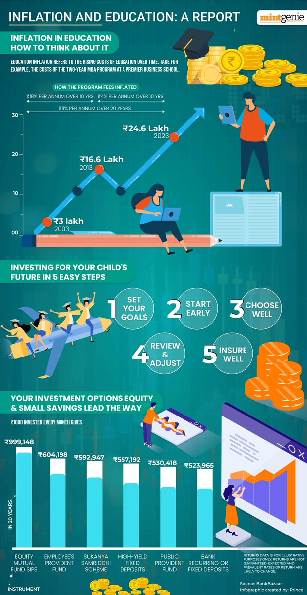 mintgenieapp's tweet photo. Education inflation: Best investment options to secure your child's future
#personalfinance #investing #educationinflation https://t.co/JQRWCLTkge