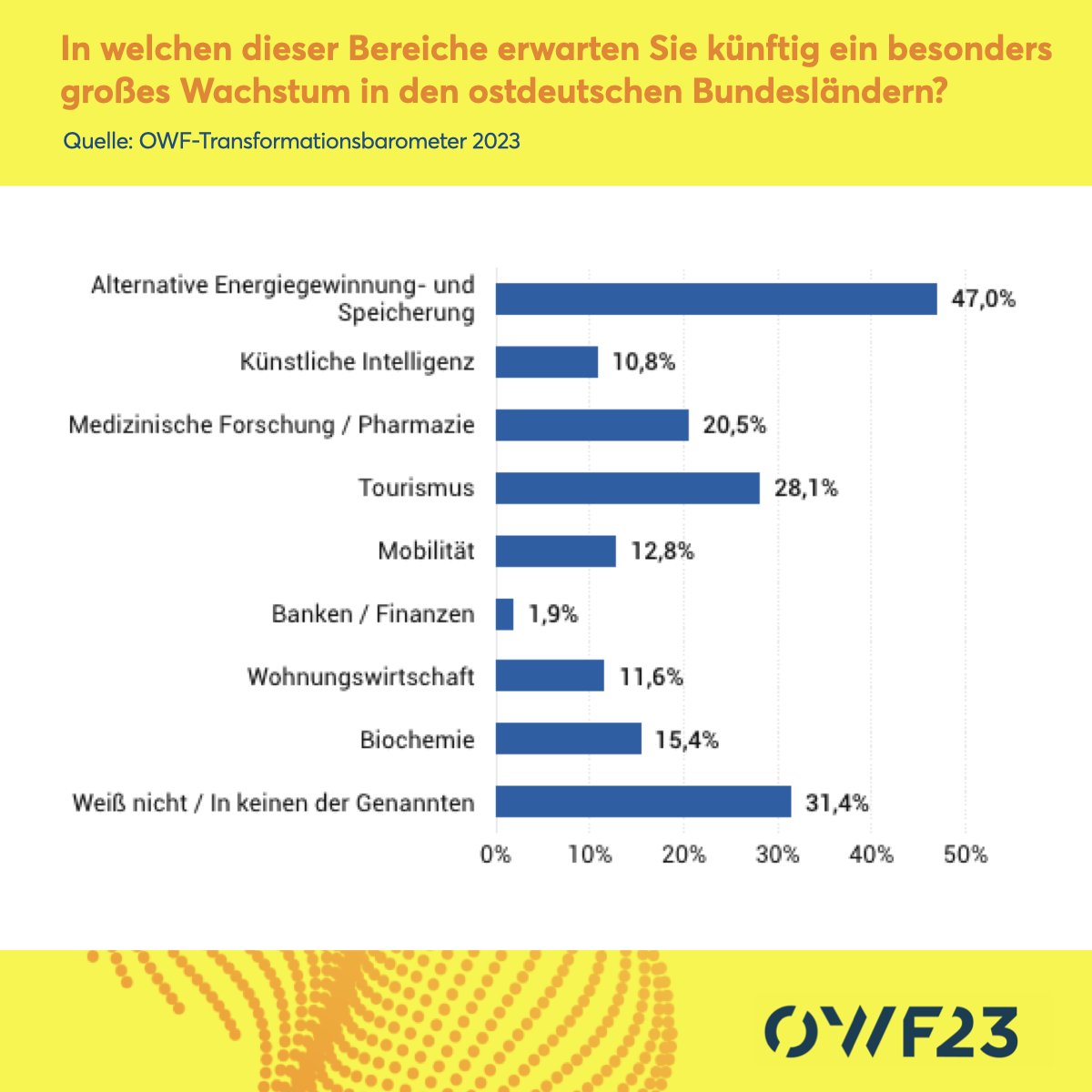 Alternative Energien sind der Boom-Sektor in #Ostdeutschland, aber auch im Tourismus stehen die Zeichen auf Wachstum – nach Einschätzung der privatwirtschaftlichen EntscheiderInnen im #OWF-Transformationsbarometer 2023: app.civey.com/dashboards/lan… @civey_de @DKB_de #OWF23