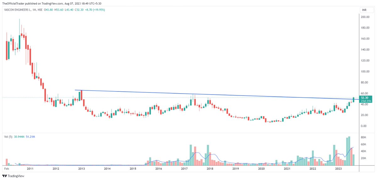 TSG_Capital's tweet photo. Stock name – Vascon Engineers (#VasconEq)
Disclosure - Bought on 06/06/2023 @ 41.70
Chart pattern – 11 years long sloping trendline BO on weekly closing above 49.30
Technical target – 100
Time frame – Within 2 years
Stop loss – N/A
#TSGStocks https://t.co/ijNtHZEjpV