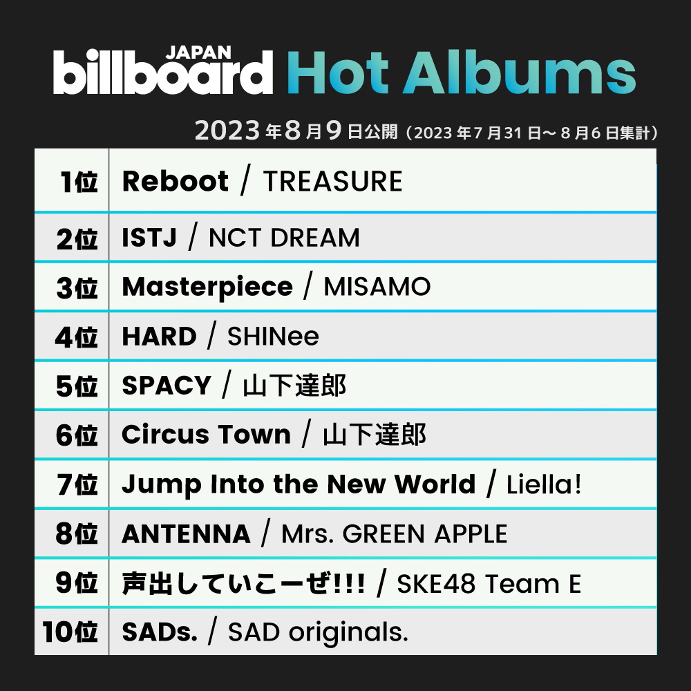 Billboard_JAPAN's tweet photo. 【今週の総合アルバム・チャート“Hot Albums”】
1位 TREASURE
2位 NCT DREAM
3位 MISAMO
4位 SHINee
5位 山下達郎
6位 山下達郎
7位 Liella!
8位 Mrs. GREEN APPLE
9位 SKE48 Team E
10位 SAD originals.

https://t.co/QAlh0NPig3 https://t.co/HPY0q7YFlp