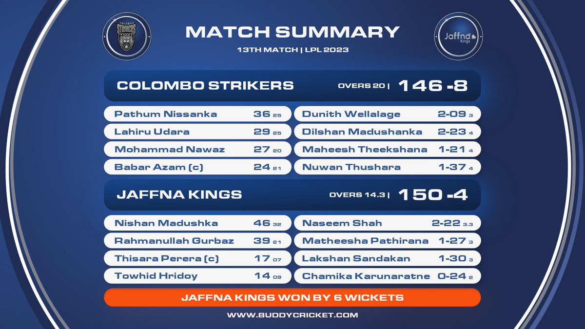 Jaffna Kings Crowned Victorious: Claim a 6-Wicket Win Over Colombo Strikers in a Thrilling Clash!  🏏

#JaffnaKings #colombostrikers #TheBasnahiraBoys #HouseOfTigers #KingsOfTheNorth #YaalKollo #AdidaMachan #SriLankaCricket #SLCricket #LankaPremierLeague #ColomboStrikers #LPL2023