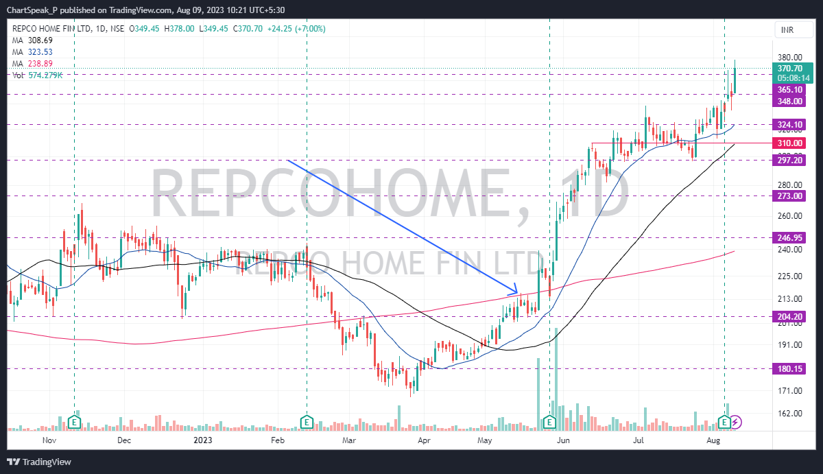 chartspeak_P's tweet image. #Repco 
Update
378
from 214