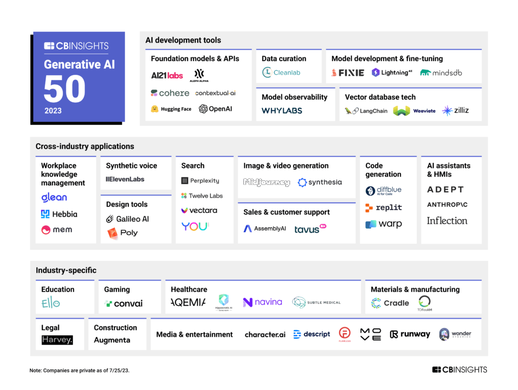 GenAI 50: The most promising #Generative #ArtificialIntelligence startups of 2023 cbinsights.com/research/gener… #fintech #AI#GenerativeAI #MachineLearning #VC @CBinsights @ipfconline1 @Julez_Norton @kalydeoo @asokan_telecom @WSWMUC @enilev @jblefevre60 @Fisher85M @Xbond49 @YuHelenYu