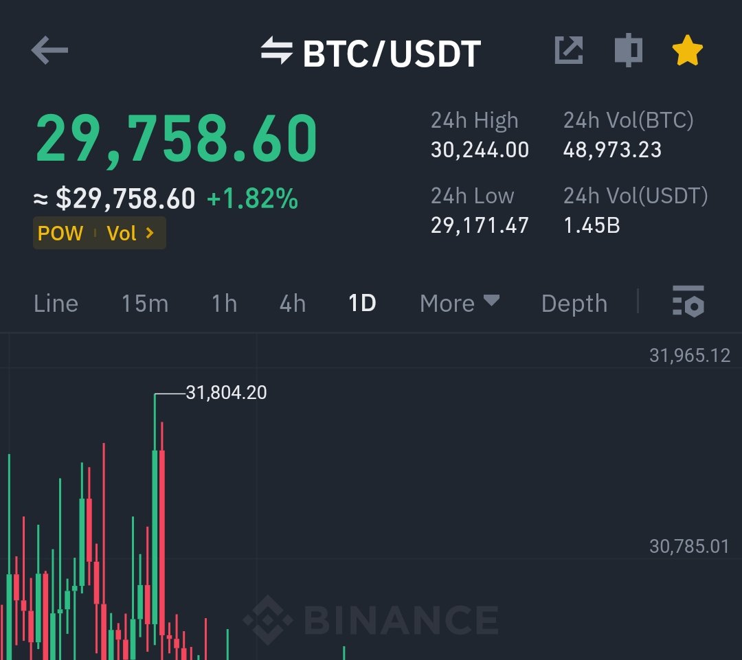 If #Bitcoin Breaks $32,000 in Next 24hours I will GiveAway $10000 to 100 people Who like this tweet &amp; Follow me .