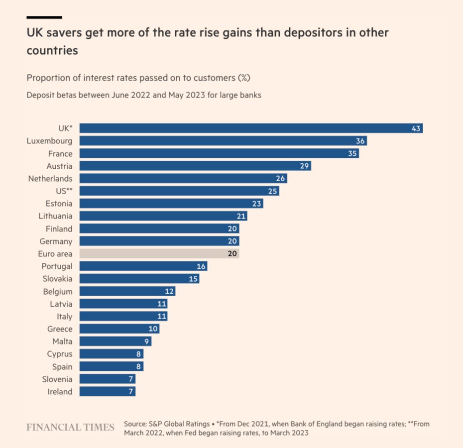 adam_tooze's tweet image. Both Spain and Italy have introduced windfalls taxes on banks for failing to pass through interest rates to savers. You might say their banks were asking for it. 
ft.com/content/a1fb90…