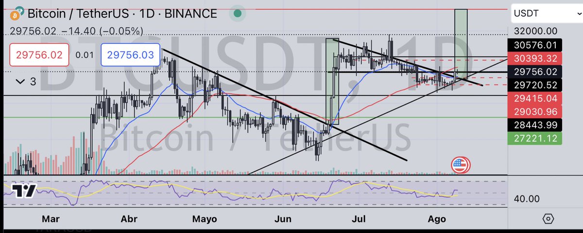 CryptoPropel's tweet image. #BTC mismo patrón ??  🤔

#Bitcoin #ShibaArmy #XRPArmy #shib