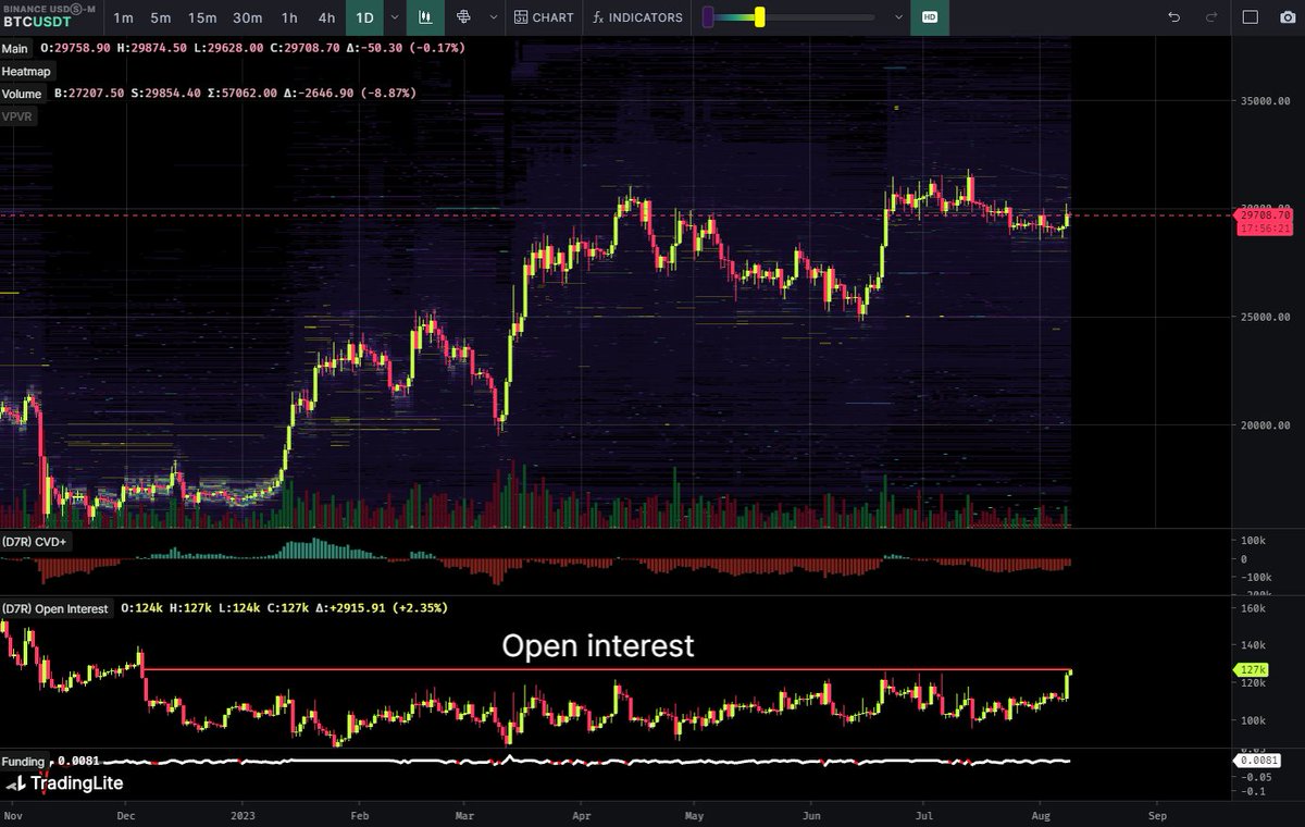 DaanCrypto's tweet photo. #Bitcoin Open Interest on Binance is now at it's highest point since the FTX Collapse.

It has seen a $500M+ increase in the past day alone.

Something is cooking... 👀 https://t.co/hDj0dBR37U