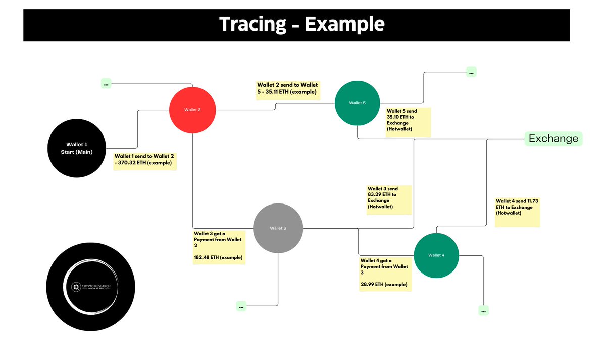 research_cpt's tweet photo. Tracing transactions on the blockchain - a powerful "operation tool"? 

The answer? Yes. 

Tracing is important for proper research work. It helps to understand money movements and create a "profile" on them. https://t.co/0eIDQSs6Ii