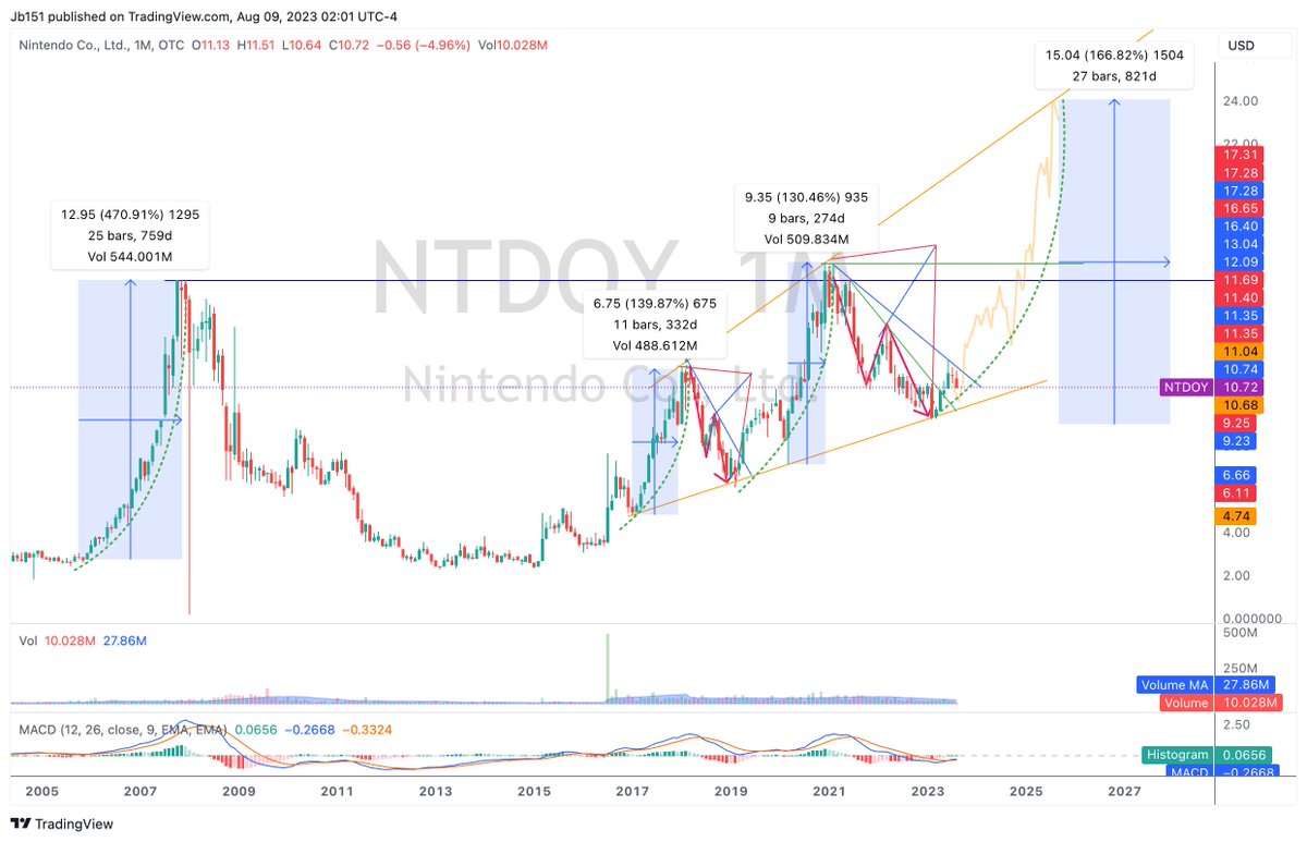 blyons151's tweet photo. $NTDOY - been talking about this one for about 12 months; the technical positioning and fundamental moat of Nintendo is too attractive to overlook at these levels. Multi-bagger setup > I'm projecting a move to $22+ by 2H'25 as momentum comes into the picture.

Stock tends to have massive expansion cycles (see 3 prior moves). 1P content slate, new hardware, margin expansion opportunities. 

Off my initial post we got a 25% move to primary resistance with expected pullback as I show on the chart. On a retest, this should start to expand in a much more meaningful capacity.
