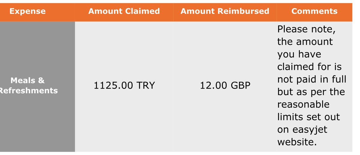 Millwardt2's tweet photo. @easyJet your customer service is shocking. 7hr delay at Bodrum Airport where a single hamburger costs around £14 without a drink and your team think it’s acceptable to pay back just £12 for 2 people even though itemised receipts have been provided? https://t.co/HfTDJ0tNHJ