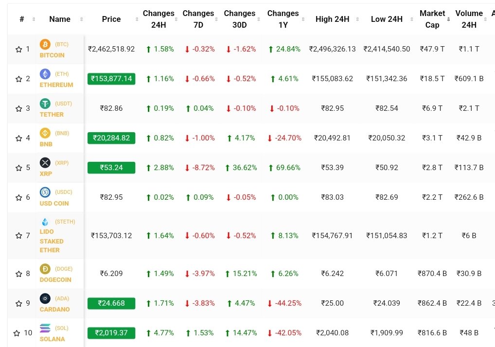 BuzzzCrypto's tweet photo. TODAY TOP 10 CRYPTOCURRENCY 09.08.2023. For more information plz check out: https://t.co/VgGGQVnRHc #crypto #cryptocurrency #cryptodailyprice #cryptolive #cryptocurrenciesprice #top10cryptocurrency #cryptobuzzz #cryptocurrencypricetoday #cryptofirm #cryptomarketnews #cryptonews https://t.co/8uXr0v2qbY