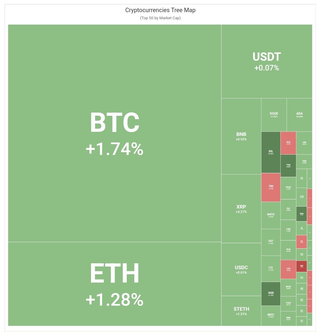 BuzzzCrypto's tweet photo. Today cryptocurrency market. For more information please check: https://t.co/kqb2KqOinQ #dailycryptoprices #btc #eth #cryptomarketnews #cryptodominance #crypto #cryptocurrency #cryptocurrencynews  #cryptobuzzz #cryptocurrenciestreemap #altcoins https://t.co/m42CctOZzF