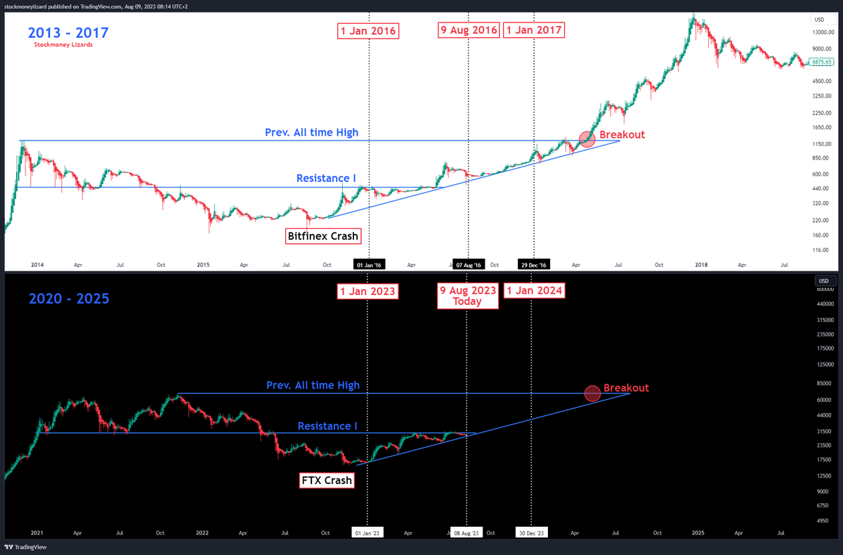 StockmoneyL's tweet photo. #Bitcoin 

2013 - 2017 vs 2020 - 2025. 

If we ignore halving date for a moment, you will find striking parallels between these two cycles.

Patterns repeat because human psychology doesn't change. https://t.co/MCWPD2uEXR
