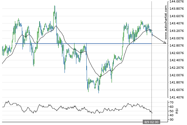 adssgroup's tweet photo. USD/JPY - getting close to psychological price line
#forextrading
#finance
#investment
#forexsignal
#currencytrading
#ADSSMarketAnalysis
via Autochartist
All trading involves risk. Losses can exceed deposits. https://t.co/E3WU6encJv
