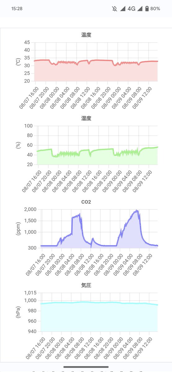 tomozh's tweet image. 野郎ども！BME280の準備はできてるか！？