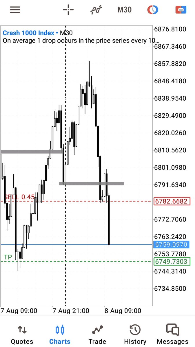 Tryhadah's tweet image. #Crash1000index
#TradingStrategies 
#TuesdayBlue