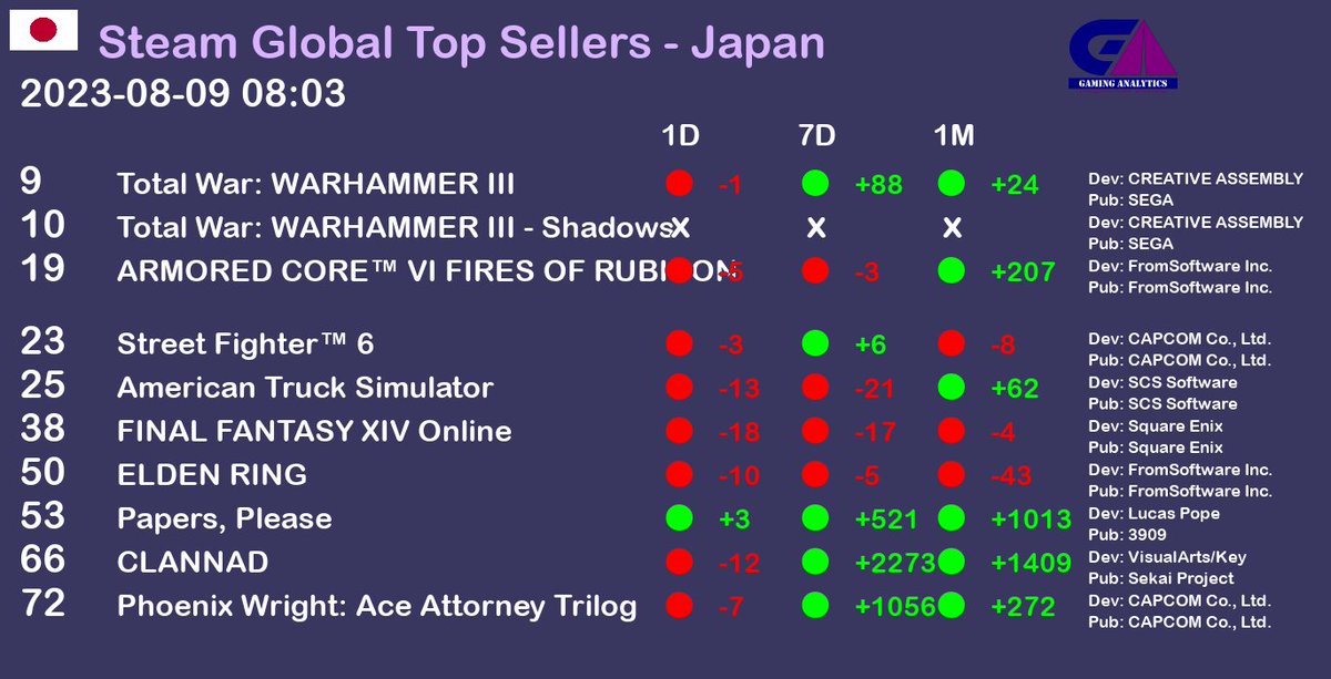 Steam Global Top Sellers report - Japan. Date as of 2023-08-09 08:03 gaminganalytics.info/gb_last/countr… #gaming #gamedev #gamingnews #pcgame #pcgames #steam  #Japan