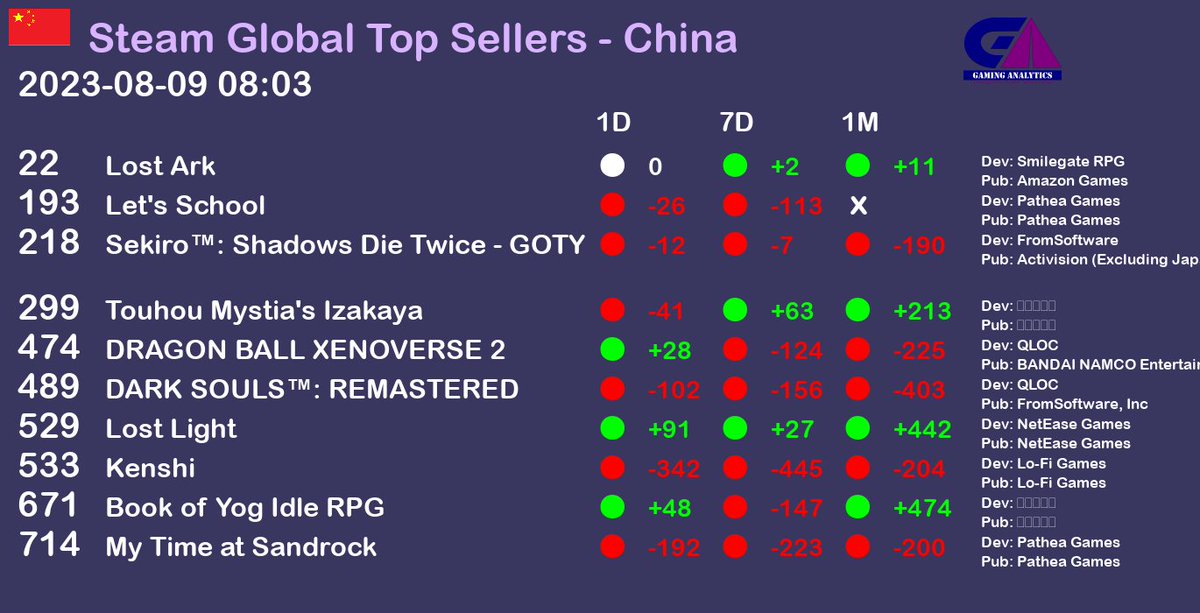 Steam Global Top Sellers report - China. Date as of 2023-08-09 08:03 gaminganalytics.info/gb_last/countr… #gaming #gamedev #gamingnews #pcgame #pcgames #steam  #China