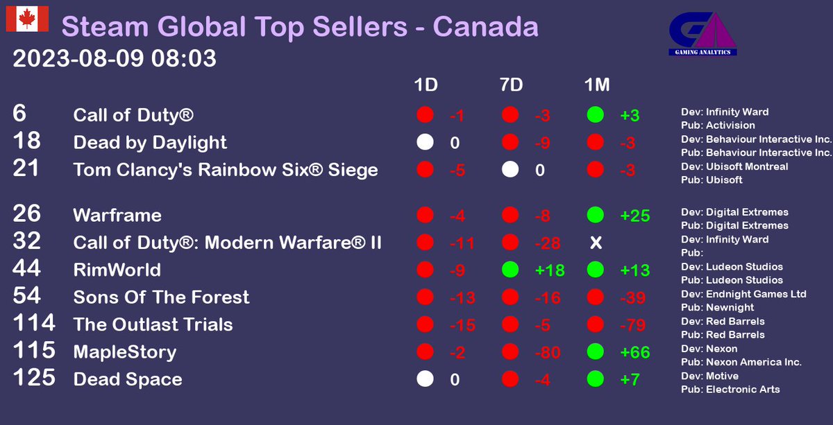 Steam Global Top Sellers report - Canada. Date as of 2023-08-09 08:03 gaminganalytics.info/gb_last/countr… #gaming #gamedev #gamingnews #pcgame #pcgames #steam  #Canada