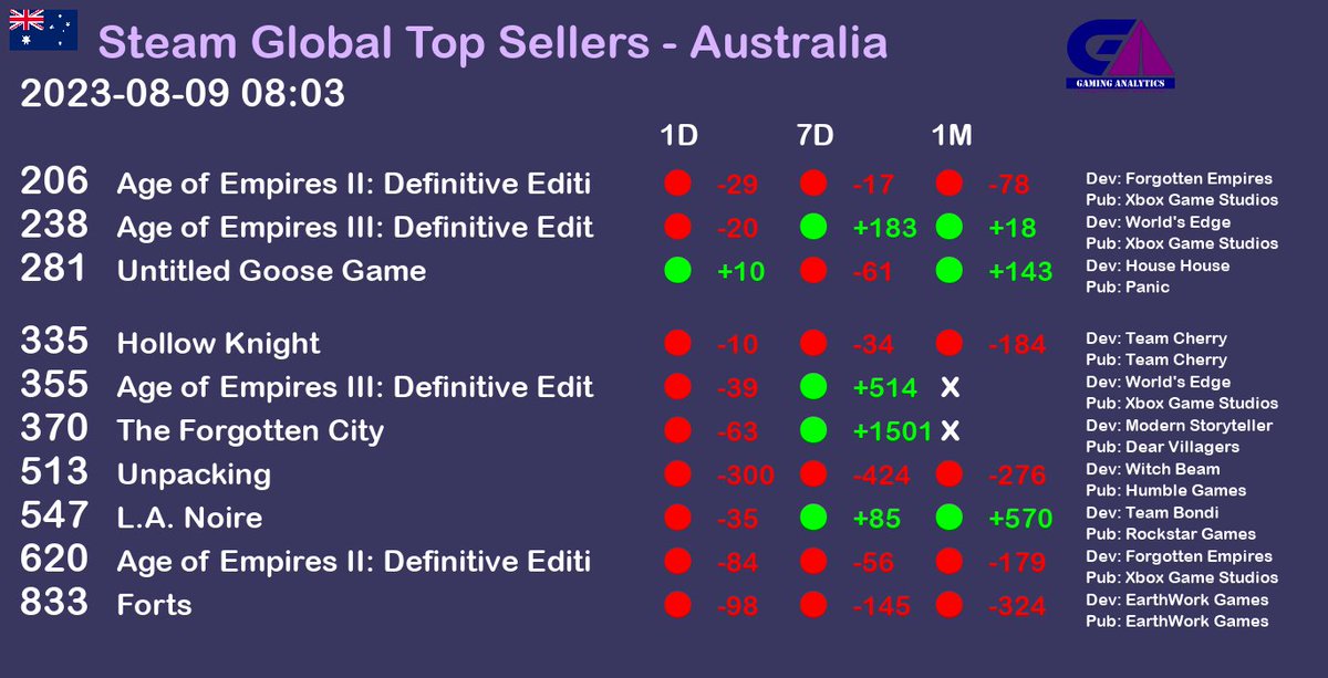 Steam Global Top Sellers report - Australia. Date as of 2023-08-09 08:03 gaminganalytics.info/gb_last/countr… #gaming #gamedev #gamingnews #pcgame #pcgames #steam  #Australia