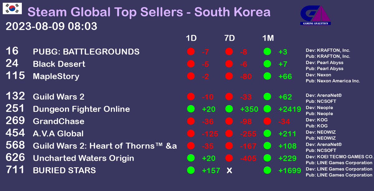 Steam Global Top Sellers report - South Korea. Date as of 2023-08-09 08:03 gaminganalytics.info/gb_last/countr… #gaming #gamedev #gamingnews #pcgame #pcgames #steam  #SouthKorea