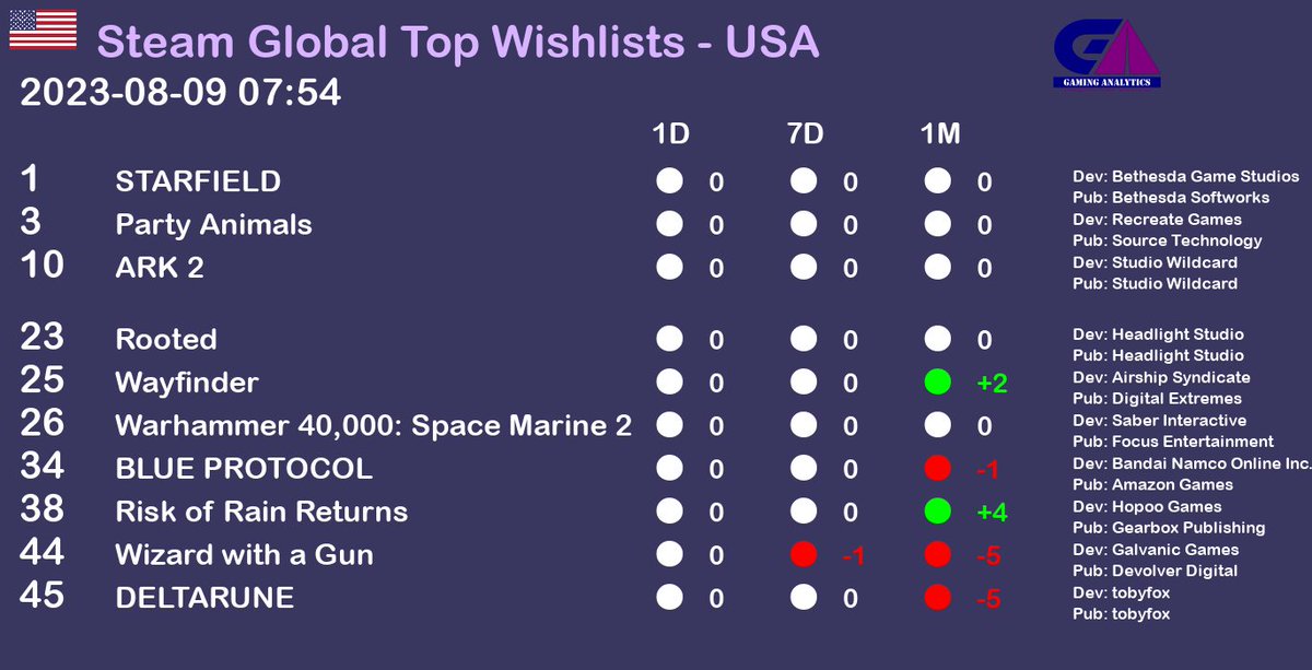 Steam Global Top Wishlists report - USA. Date as of 2023-08-09 07:54 gaminganalytics.info/gbwish_last/co… #gaming #gamedev #gamingnews #pcgame #pcgames #steam  #USA