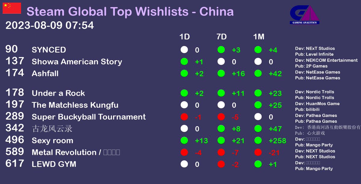 Steam Global Top Wishlists report - China. Date as of 2023-08-09 07:54 gaminganalytics.info/gbwish_last/co… #gaming #gamedev #gamingnews #pcgame #pcgames #steam  #China