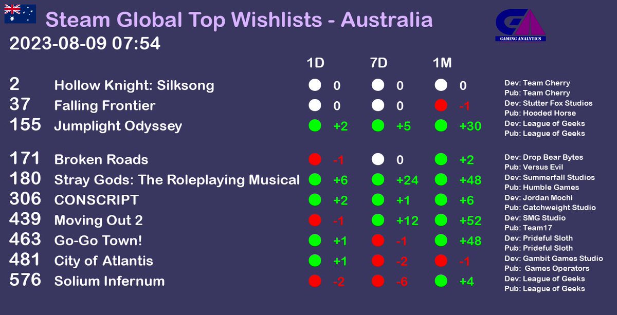 Steam Global Top Wishlists report - Australia. Date as of 2023-08-09 07:54 gaminganalytics.info/gbwish_last/co… #gaming #gamedev #gamingnews #pcgame #pcgames #steam  #Australia