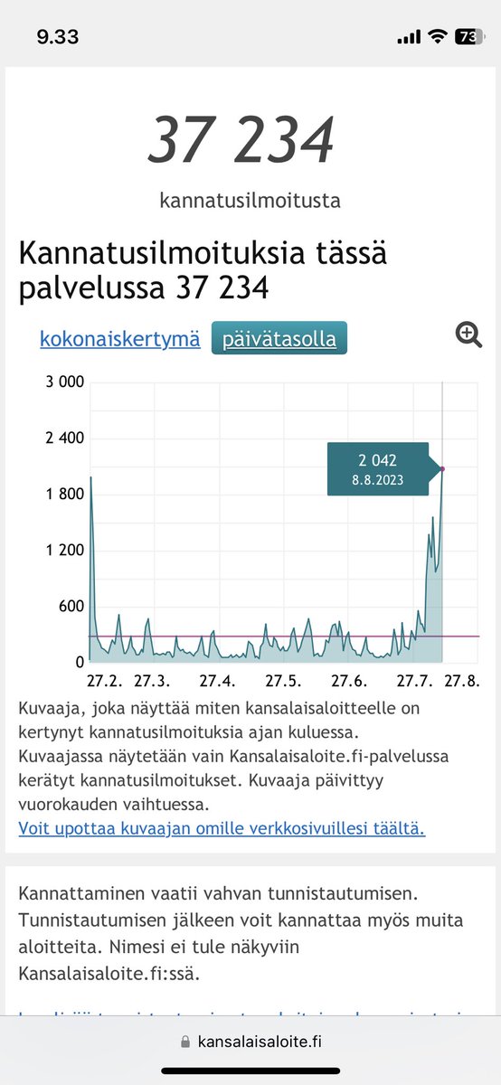 Eilinen päihitti jopa aloitteen starttipäivän allekirjoitusten määrässä. Nyt ei saa hellittää. 

Jakaisitko linkin omaan vaikutuspiiriisi joko somessa tai muissa viestintävälineissä: kansalaisaloite.fi/fi/aloite/11869

Kiitos kiitos kiitos. ❤️