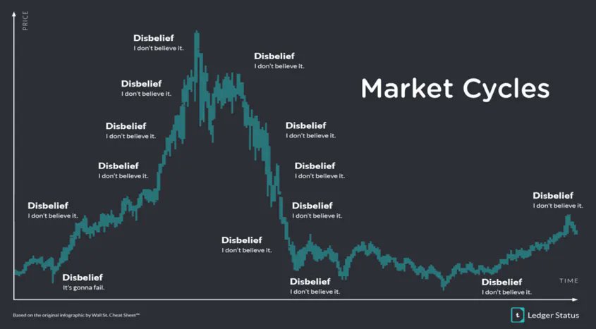 AltcoinDaily's tweet photo. #Bitcoin Market Cycle

Where are we today? 👇👇👇 https://t.co/rjvIHir7XT