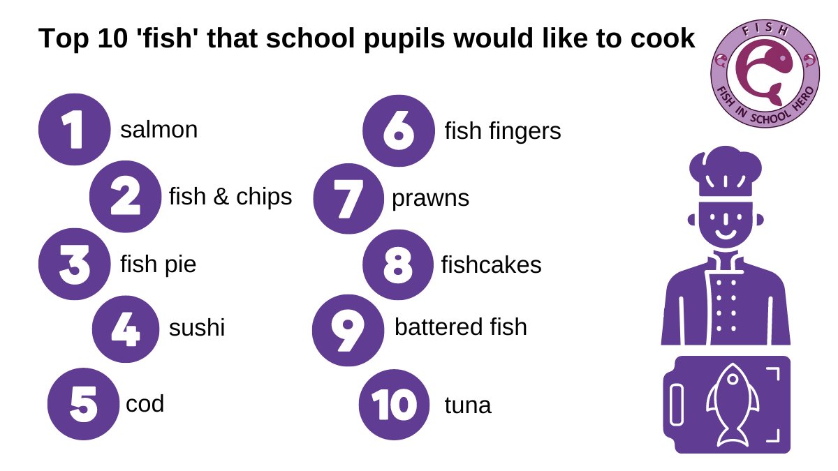 ❓What’s the #Top10 #Fishdishes that 1,668 pupils would like to cook in the future? 
🔝Top is #Salmon, but also included is #FishPie &amp; #Sushi!
 🐟#FishHeroes encourages pupils to try new species &amp; learn new skills for life. 

<a href="/FoodTCentre/">FoodTeachersCentre</a> <a href="/FishmongersCo/">The Fishmongers' Company</a> foodteacherscentre.co.uk/fish-heroes/
