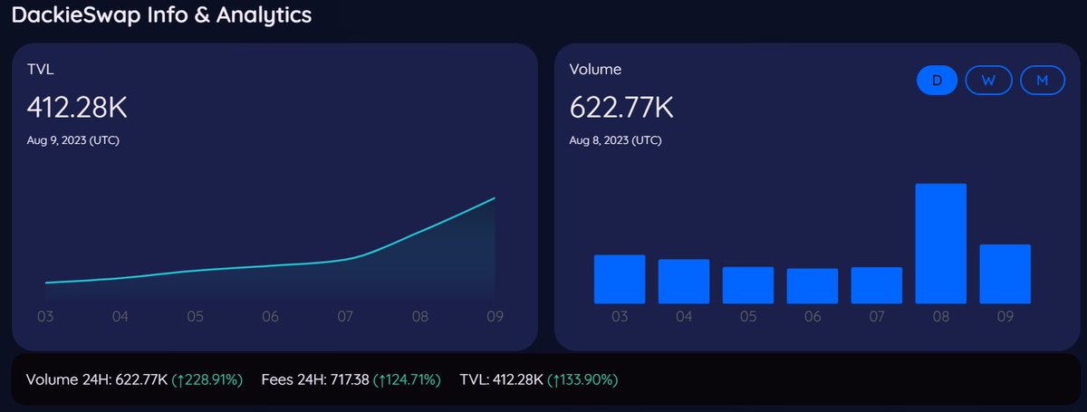 DackieSwap's tweet photo. 💹#Volume on DackieSwap reached ATH yesterday, and the total is 2M now. How about today?

🎁Congratulations to Liquidity Providers, you have a gud day to quack a lot of fees and $DACKIE 😉

Quack now! 🦆🦆🦆
https://t.co/mlVhq8V0F2 https://t.co/8AN9DWidFV