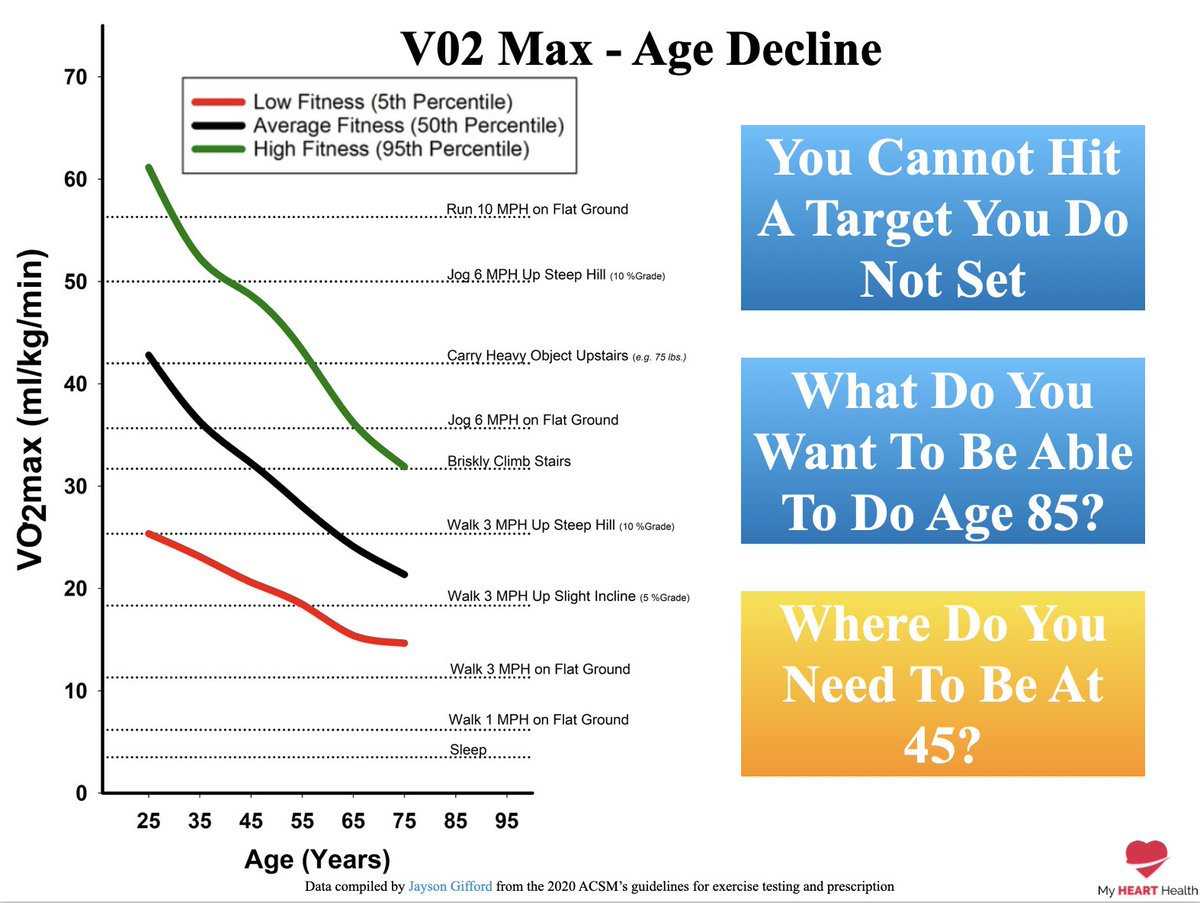 Let's look at some examples to highlight the difference. 

V02 Max, as a measure of aerobic fitness, is one of the best predictors of longevity. 

For the average population, this will likely decline as we age.

We need to train our V02 Max from early in life. 

/9