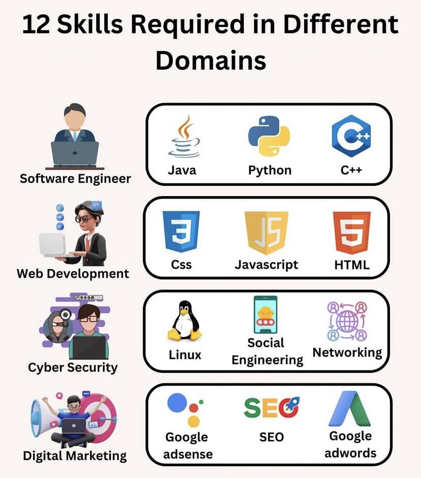 the_techie_boss's tweet image. 12 Skills Required in Different Domains
Send us messages or call for your website and mobile application project 🚀
Dont forget to Follow & Like for more
#programming #coding #codingtricks #programmingtricks #html #htmlcss