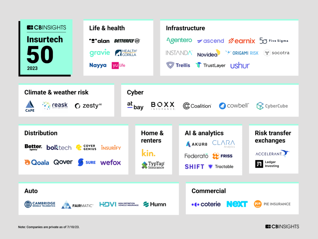 Qover's tweet photo. We're officially part of @CBinsights #Insurtech50, a list of the 50 most promising insurtech companies in the world 🎉
Further proof that embedded insurance orchestration is solving a clear pain point in the market 💪
Let's keep innovating ✨ https://t.co/0TULh6F1V8